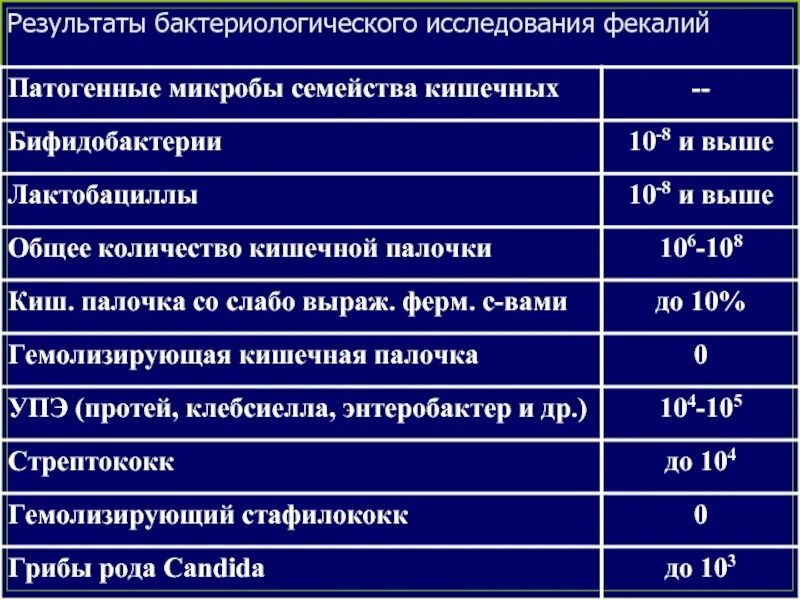 Бифидобактерии в кале. Результат бактериологического исследования. Патогенные микробы семейства кишечных. Общее количество кишечной палочки. Исследование фекалий.