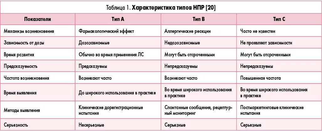 Неблагоприятные лекарственные реакции