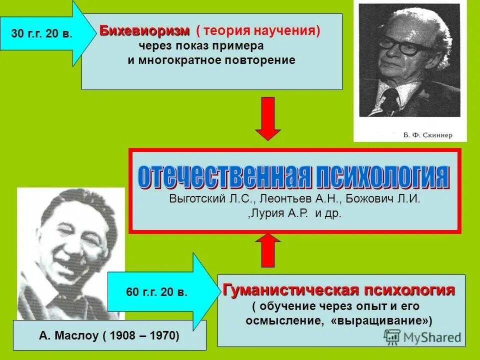 Научение в бихевиоризме. Теория бихевиоризма. Бихевиористский подход в психологии. Научение в бихевиоризме это. Бихевиористическая теория в педагогике.