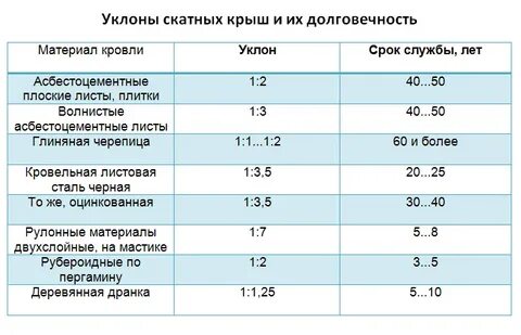 Сроки по материалам