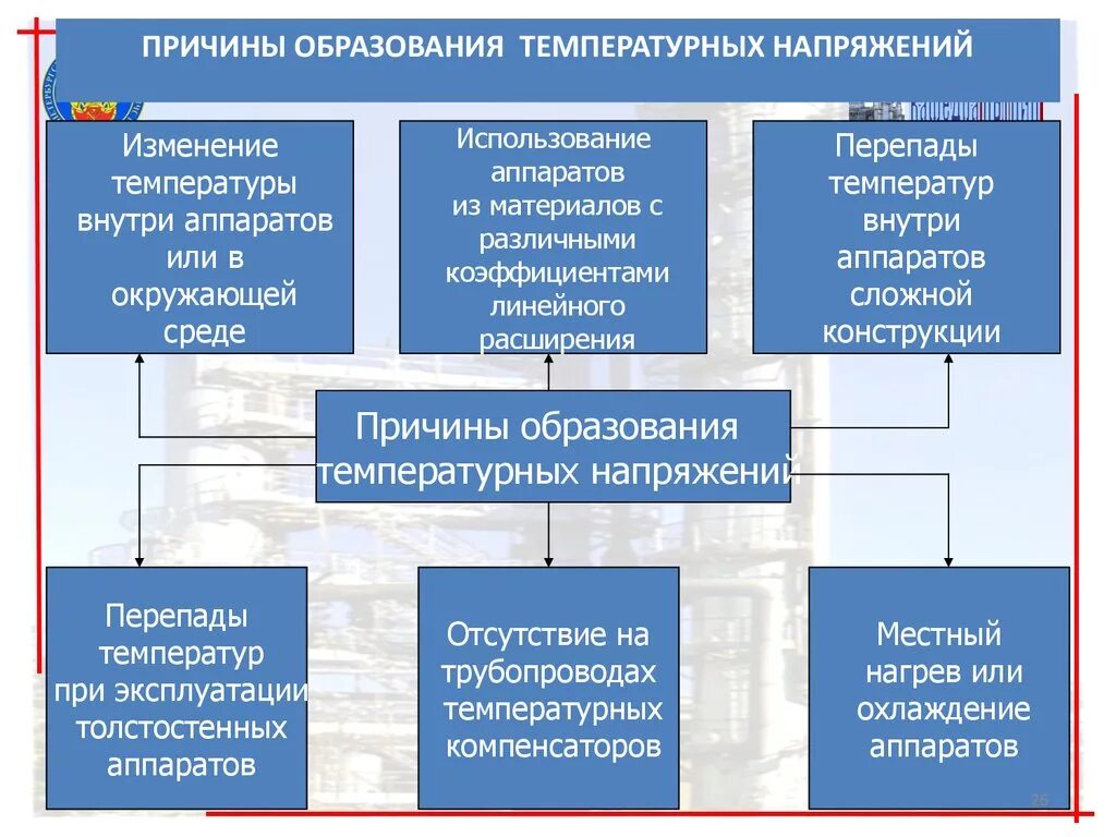 Причины напряжения. Факторы возникновения температуры. Основные причины повреждений технологического оборудования. Изменения напряжения причины возникновения. Причины образования групп