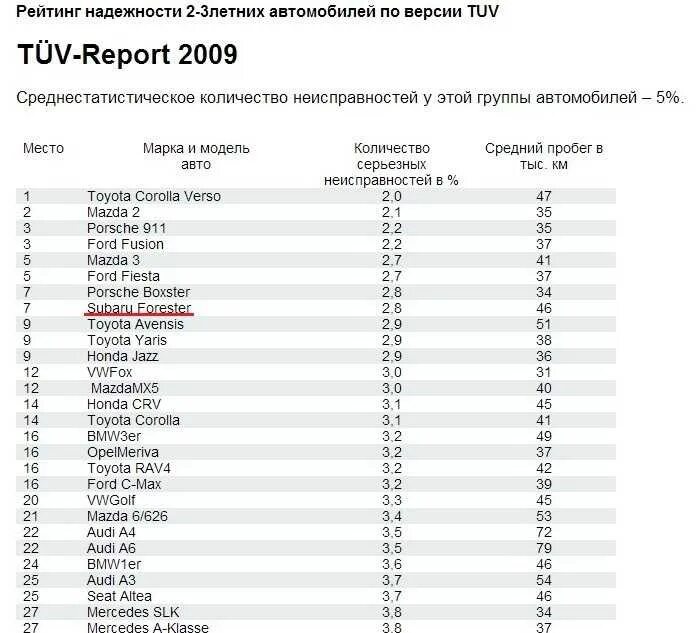 Таблица надежности автомобилей по маркам 2020. Таблица надежности автомобилей по маркам 2021. Список надёжных авто. Таблица машин по надежности. Таблица надежности автомобилей tuv.