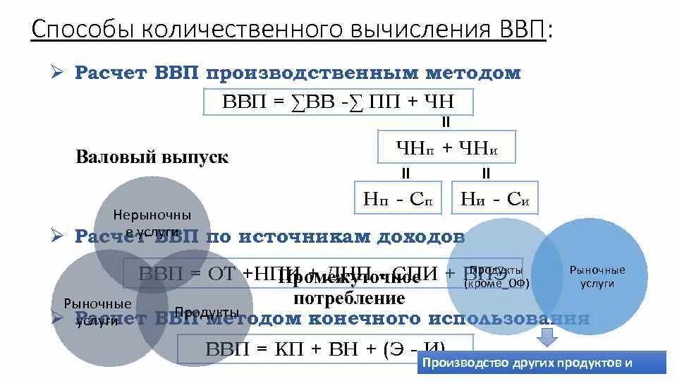 Методы расчета ввп формулы. Производственный метод расчета ввп формула. ввп методом расчета по добавленной стоимости формула. производственный метод исчисления ввп. производственный метод расчета ввп пример.