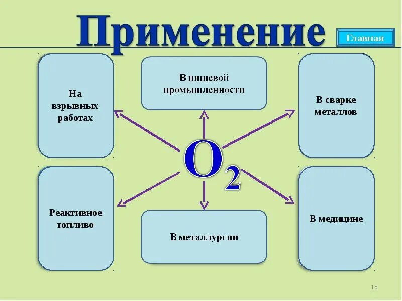 Основные области применения кислорода. Применение кислорода химия. Кластер кислород. Схема применения кислорода. Применение кислорода химия 8 класс.