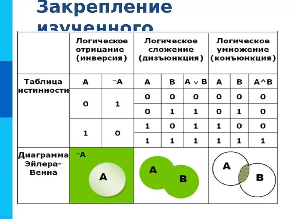 Логическая операция и 10 букв. Таблица истинности Информатика конъюнкция. Босова логические операции 10 класс. Истинность логических операций. Логические операции в информатике таблица.