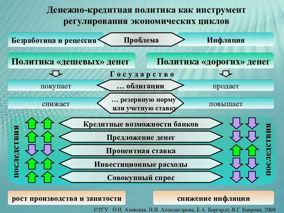 Денежно-кредитная политика. Финансирование и денежно-кредитная политика. Инструменты денежно-кредитного регулирования экономики. Денежно кредитная политик.