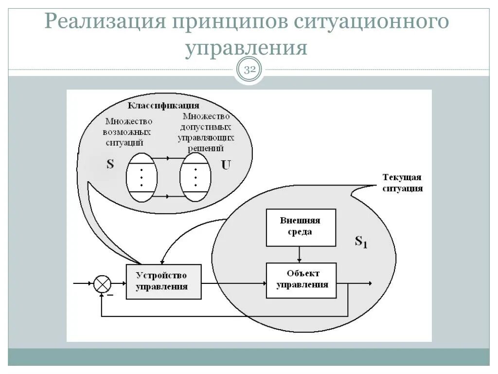 Принципы формирования системы управления персоналом. Каковы основные принципы управления. Схема ситуационного подхода. Способ осуществления управленческой деятельности. Оперативный менеджмент примеры.