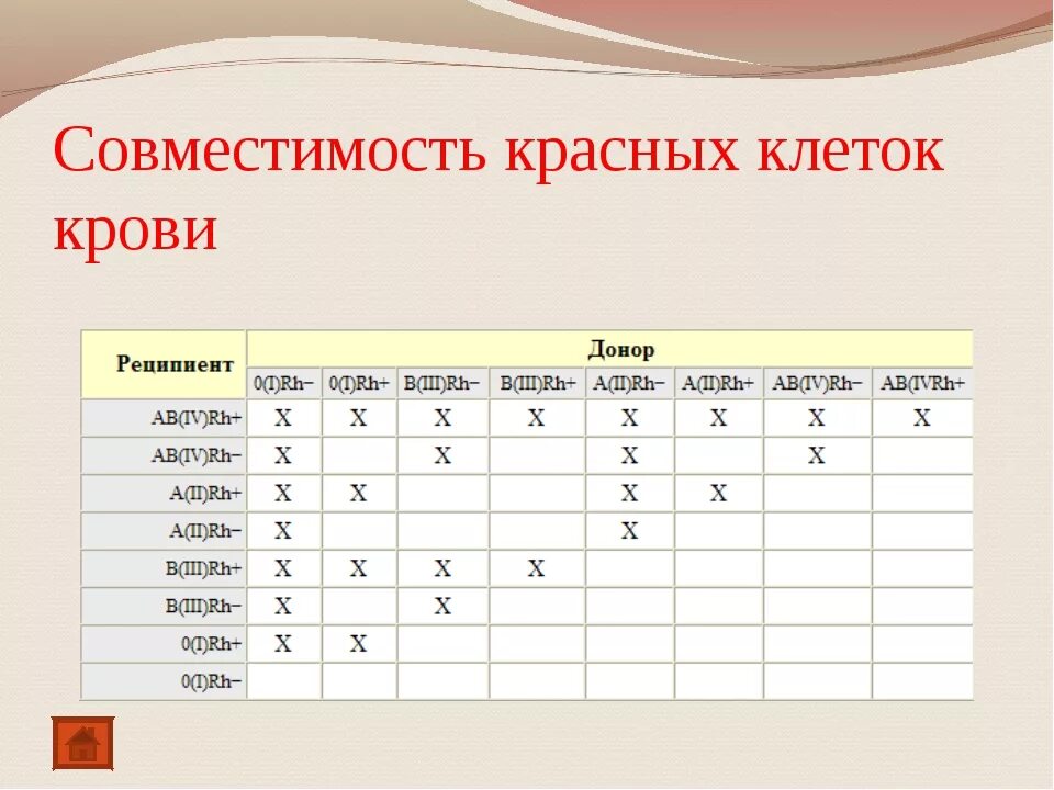 Таблица доноров крови. Донор для 2 гр крови. Совместимость групп крови. Группы крови таблица совместимости. Донор группа крови совместимость.