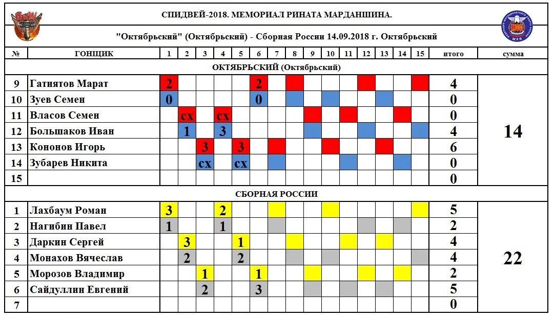 Грамоты по СПИДУ. Спидвей таблица 2023. Итоговая таблица по спидвею 23- 24 годов.