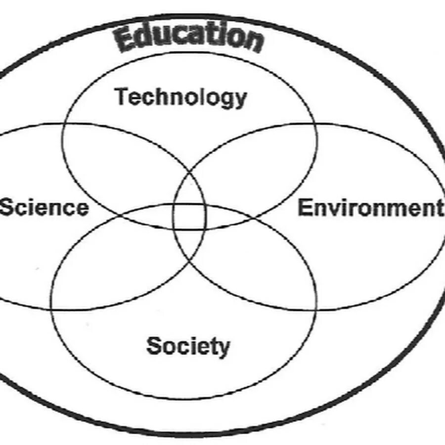 Technology and society. Environment and Society. Science Technology and Society. Technology environment. Science — Technology — Society картинка.