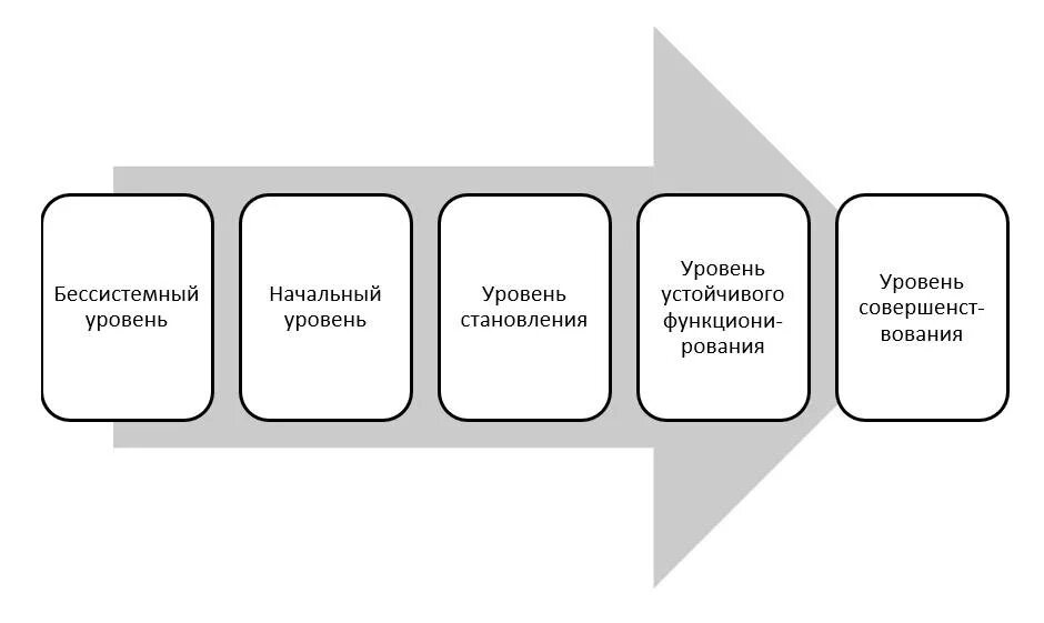 Уровни развития компании. Уровни развития организации. Оценка уровня развития предприятия. Показатели развития предприятия.