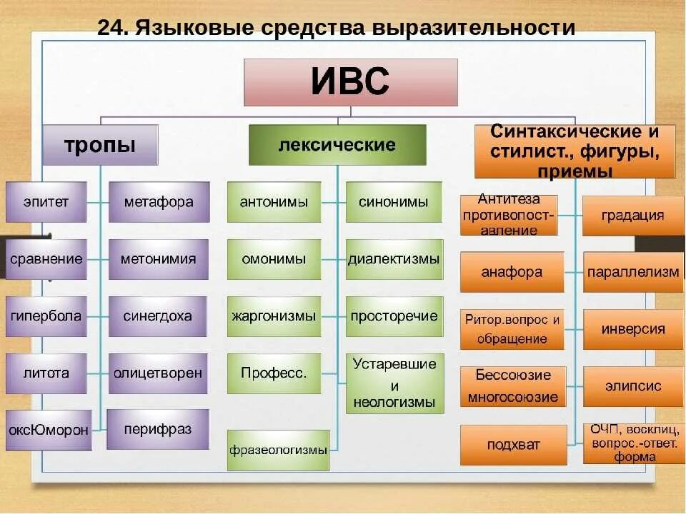 Какие есть языковые средства в русском языке. ИВС русский язык таблица. Средства выразительности. Средства языковойъвыразительности. Язакоковые средства выразительности.