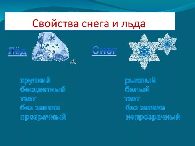 На что больше похож лед. Свойства снега для дошкольников. Свойства снега и льда для дошкольников. Исследование свойств снега. Различия свойств льда и снега.