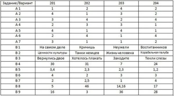 Огэ русский задание 6 тренировочные. Ответы на огэ по русскому. ответы огэ. ответы огэ русский. егэ по русскому языку ответы.