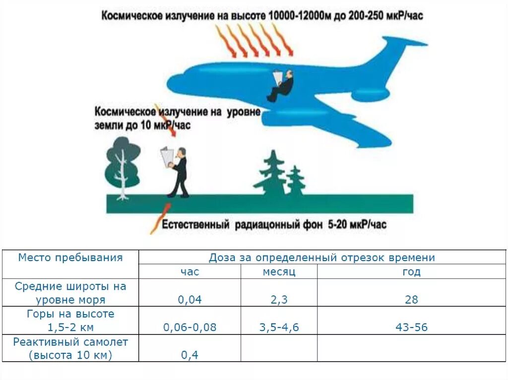 Радиация на высоте