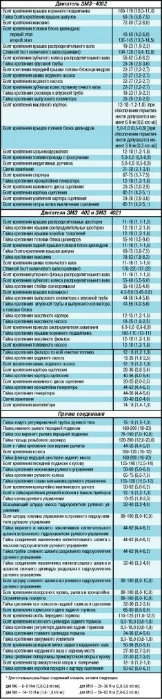 Моменты затяжки уаз 409. Момент затяжки Шатунов УАЗ 409. Момент затяжки коленвала 402 двигатель Газель. Таблица затяжки болтов динамометрическим ключом двигатель 405. Момент затяжки болтов ЗМЗ 406.