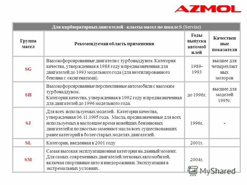 Расшифровка масла моторного маркировки по API. API масло расшифровка. Классификатор моторных масел по API. Спецификация масел по API И ACEA.