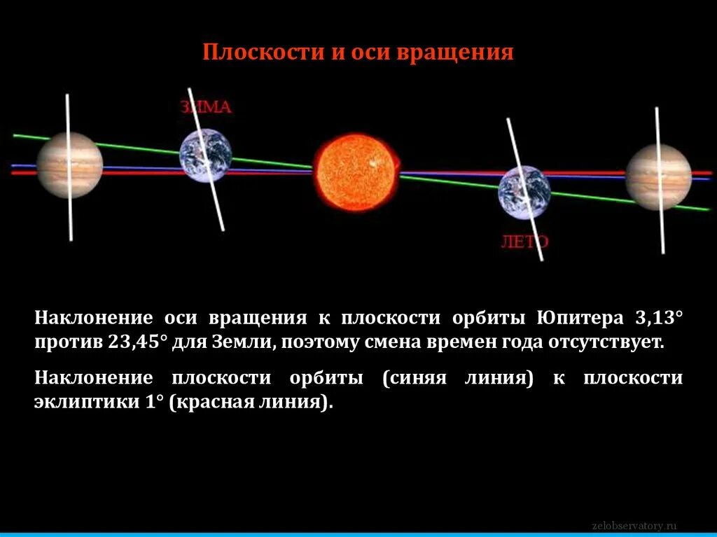 Смена времен года определяется ее осевым вращением. Наклон оси вращения Юпитера. Плоскости и оси вращения Юпитера. Наклонение плоскости орбиты. Наклон земли к плоскости орбиты.