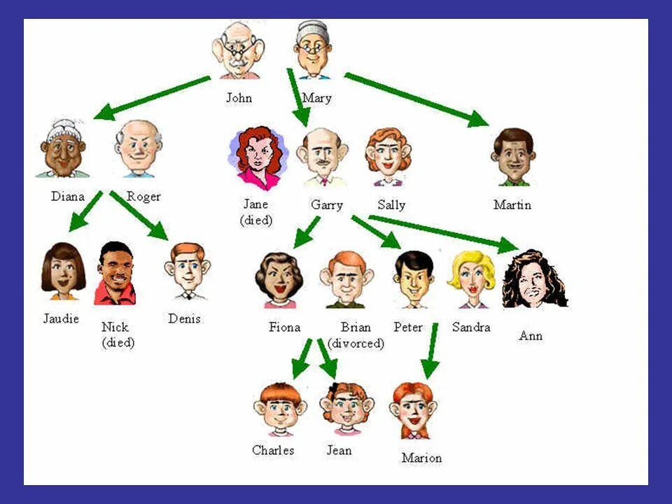 Family description. Вокабуляр семья английский. Английский язык Family members. Названия членов семьи.