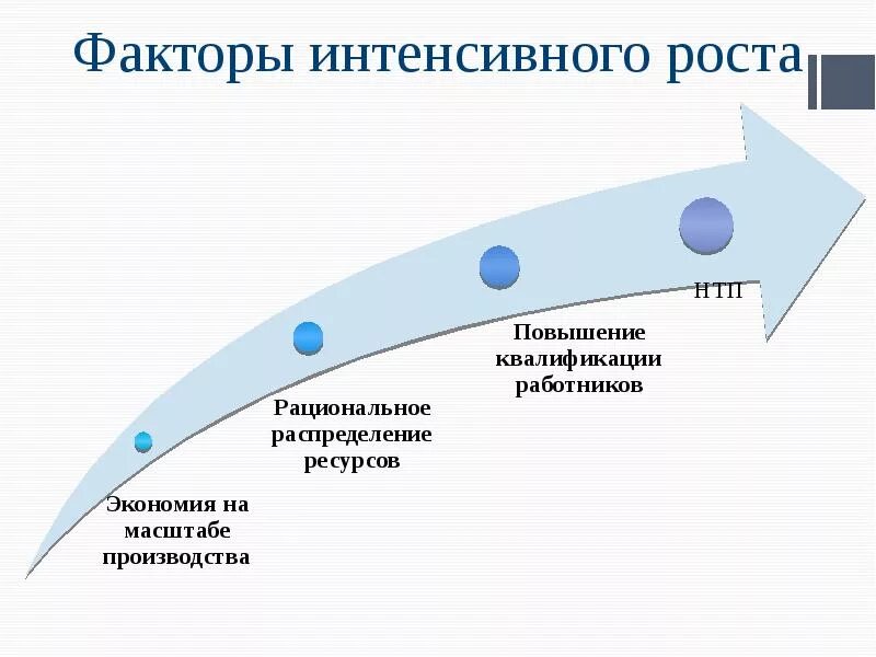Определение экономического роста и развития. Факторы интенсивного роста. экономический рост и развитие. экономический рост и развитие презентация. презентация: интенсивные факторы экономического роста.