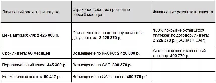 Как рассчитывается гап страхование. Что такое gap в страховании каско. Тариф гап страхование. Гап страхование пример.