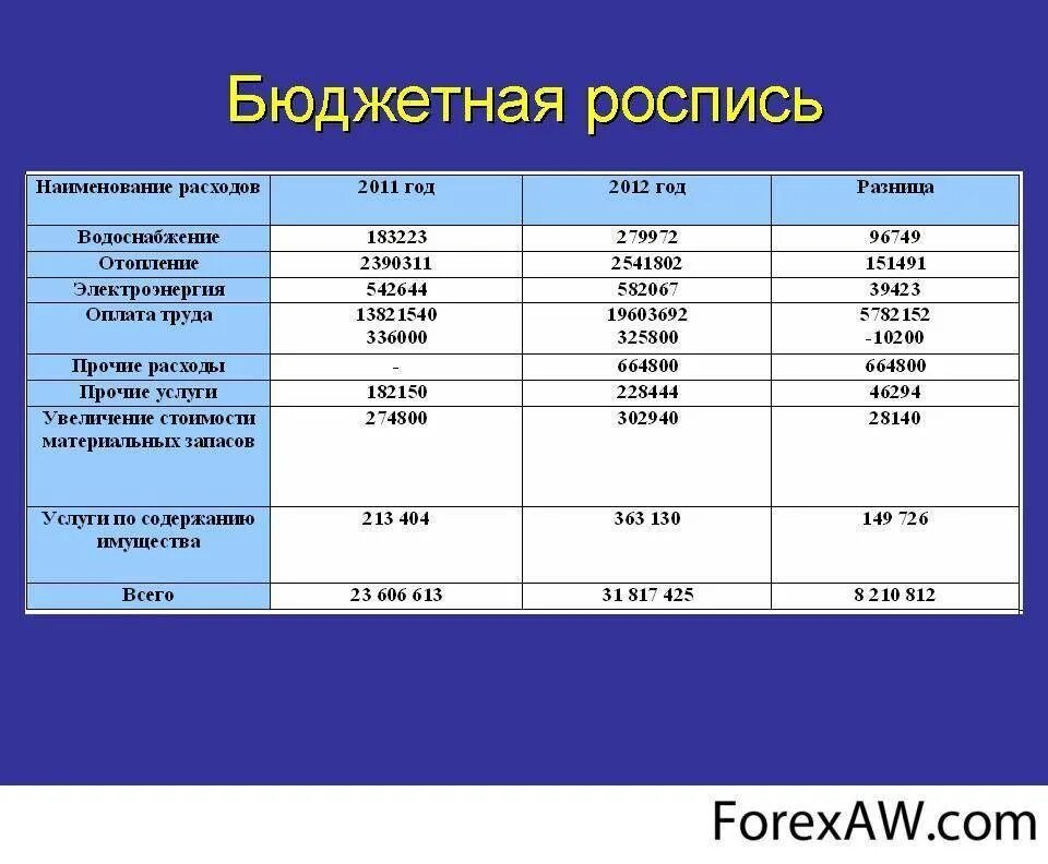 Бюджетную роспись составляет. Бюджетная роспись. бюджетная роспись расходов. сводная бюджетная роспись. бюджетная роспись образец.
