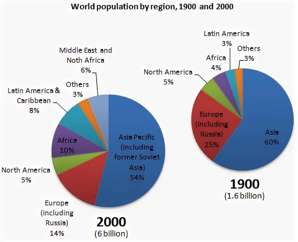 The population of the world is. Ielts writing task 1 pie chart. world population growth pie chart. world population statistics vector. fanta 2025/12 results *europe, middle east, africa* pie chart.