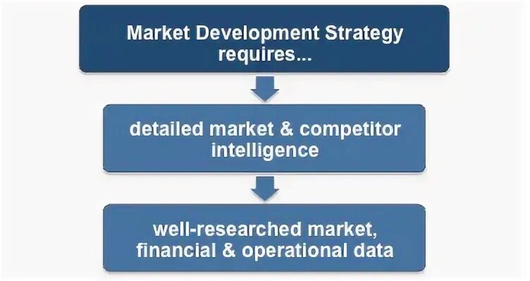 Market development strategy
