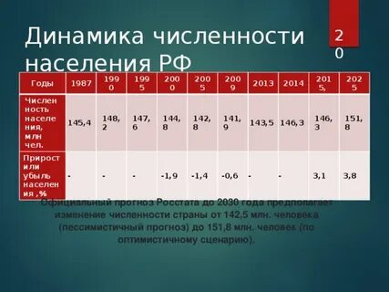 Численность населения в 1995 году
