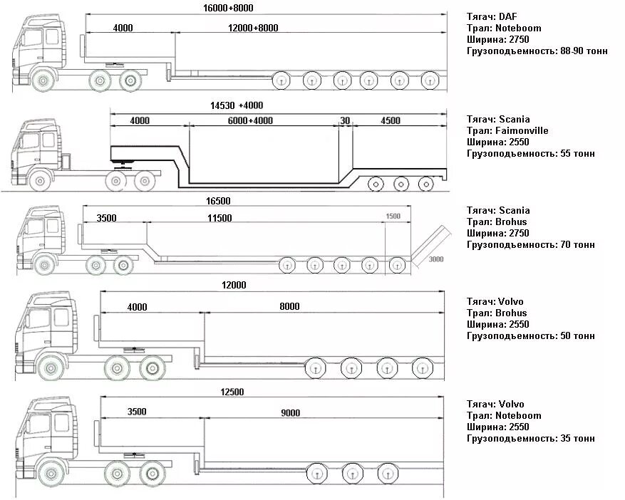 Транспортный габарит. Схема автопоезда (для грузов категории 2). Схема погрузки транспортного средства. Допустимые транспортные габариты груза. Допустимые Размеры негабаритных грузов сзади.