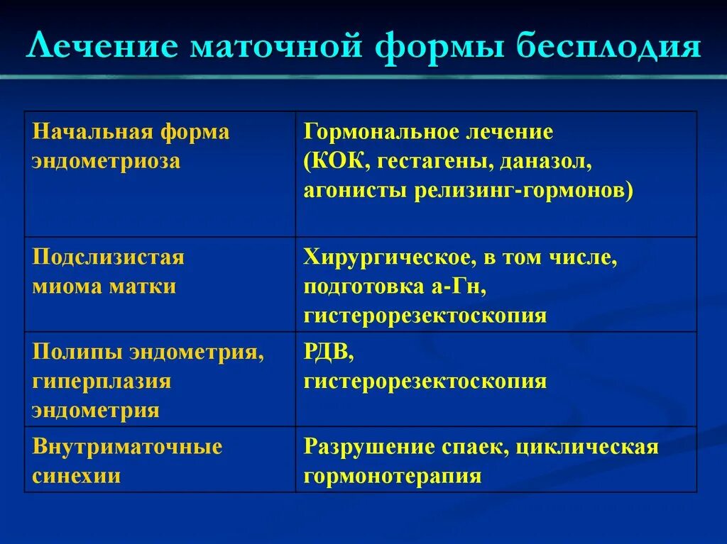 Формы женского бесплодия маточные. Для исключения маточной формы бесплодия применяются:. Маточная форма бесплодия диагностика. Маточное бесплодие