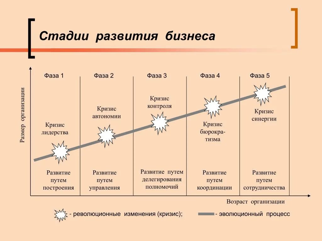 Когда начнется 2 этап. Стадии развития организации кратко. Пять этапов развития компании. Этапы развития бизнеса. Стадии развития бизнеса.