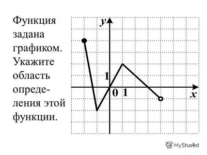 Для функции заданной графиком укажите