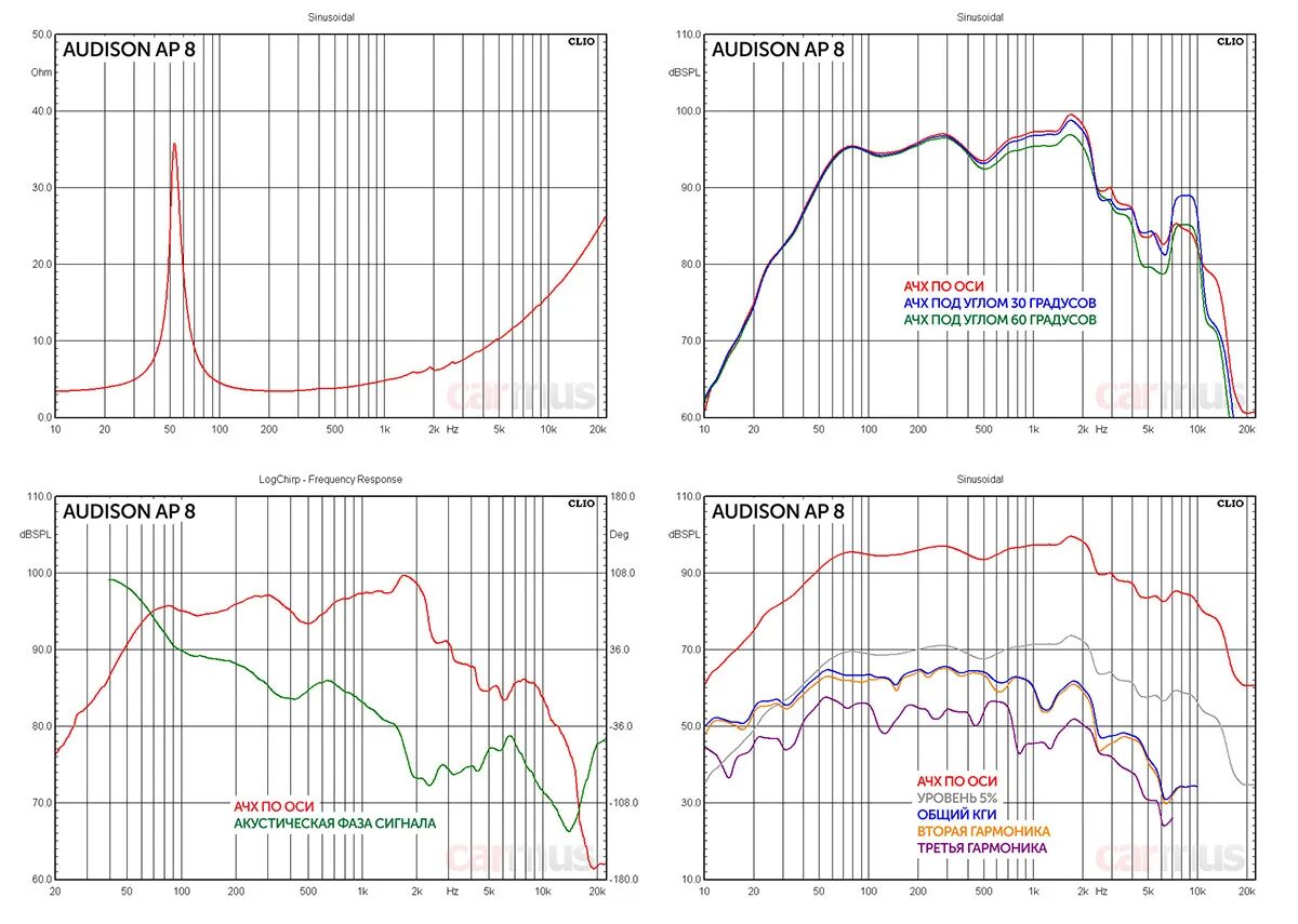 Audison prima AP 8 АЧХ. Добротность акустика. Графики частотных характеристик акустических систем. Добротность динамиков QMS.