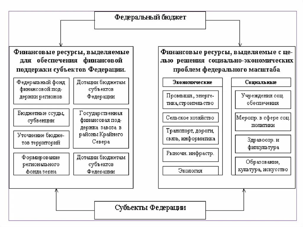 Основные группы бюджетов. Федеральный бюджет схема. Расходы федерального бюджета схема. Федеральный бюджет РФ схема. Финансовые ресурсы федерального бюджета.