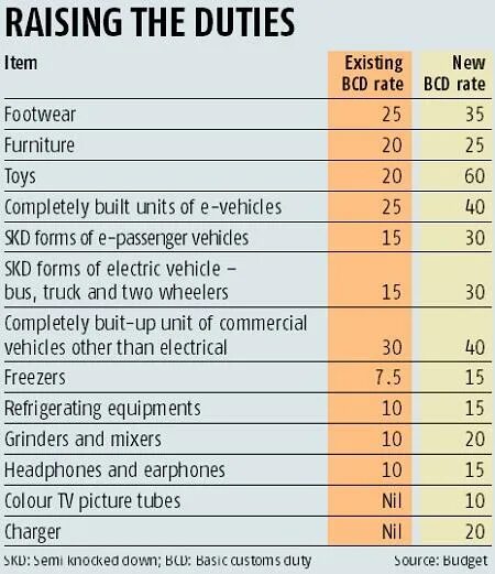 Import duty. Customs Duty. Types and rates of Customs Duties.