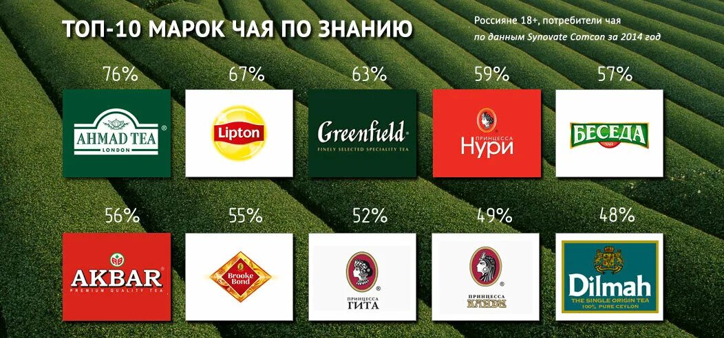 Марки чая. Чай бренды. Известные марки чая. Марки чая в России. Крупнейшие производители чая