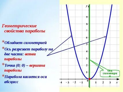 Парабола задана графиком