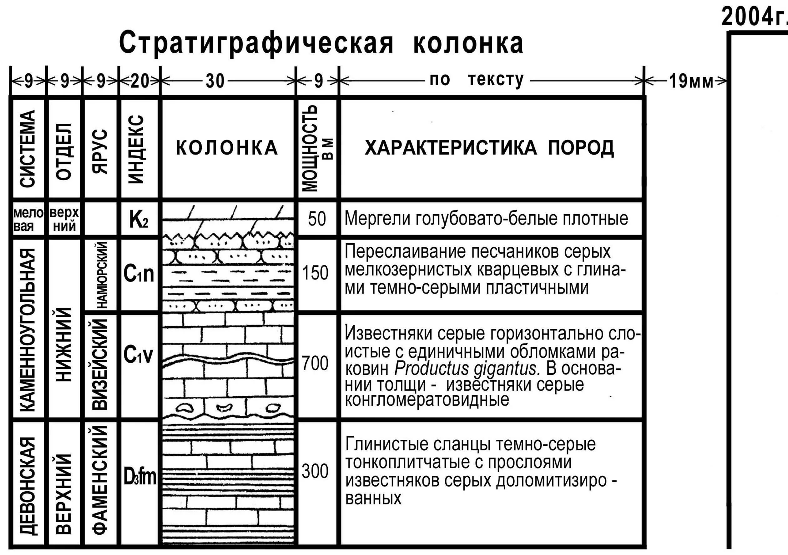 Таблица залегания пород. Стратиграфическая колонка литологическая колонка. Стратиграфическая шкала по геологии. Стратиграфическая колонка Геология Девонская. Стратиграфическая шкала с горизонтами и свитами.