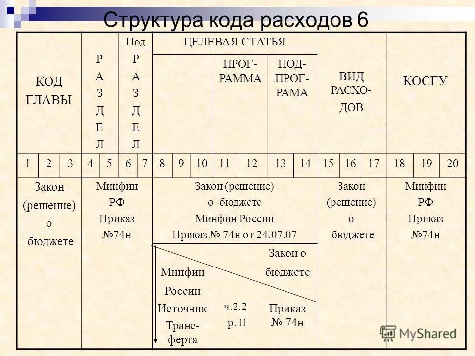 Код главы бюджета. Код главы бюджета. Документ в котором сведения по бенефициарам. Структура кода классификации расходов. Код главы бюджета.