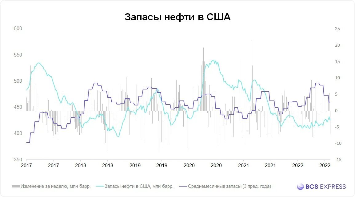 Запасы нефти США 2023. Запасы нефти в США график. Стратегические запасы нефти в США. Запасы нефти статистика.