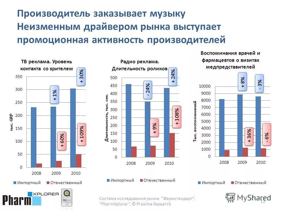 Уровень контактов. Уровень контактов