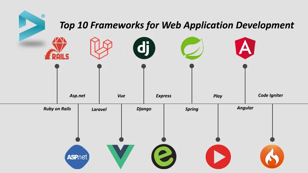 Application development framework. Фреймворки javascript. классификация фреймворков. js frameworks. топ веб фреймворки 2025.