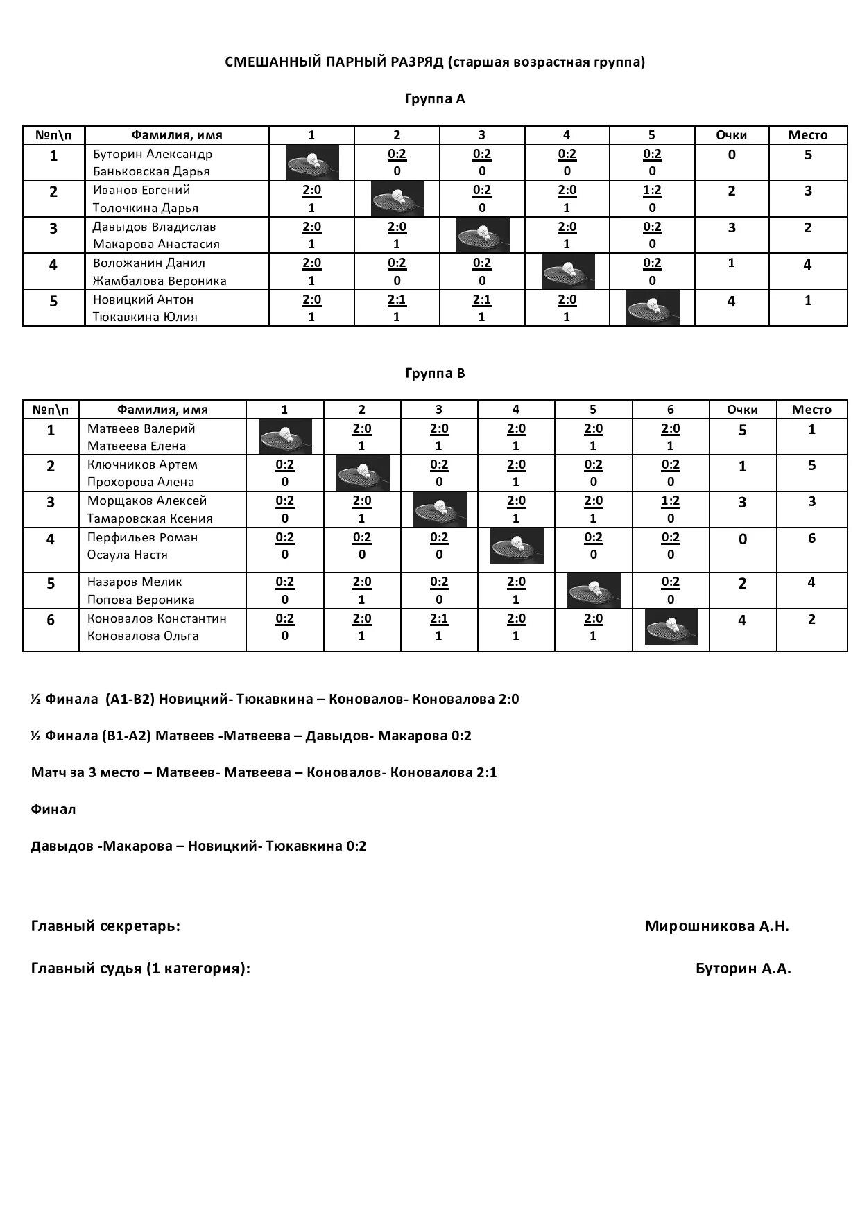 Бадминтон таблица. Протокол соревнований по бадминтону. Бадминтон протокол игры. Бадминтон протокол соревнований. Протокол соревнований по бадминтону образец.