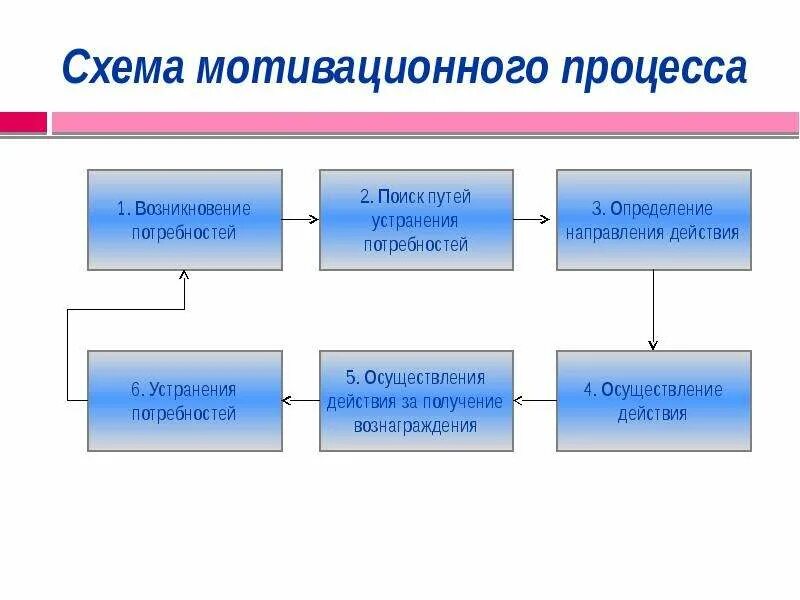 Схема протекания мотивационного процесса Процесс мотивации Telegraph