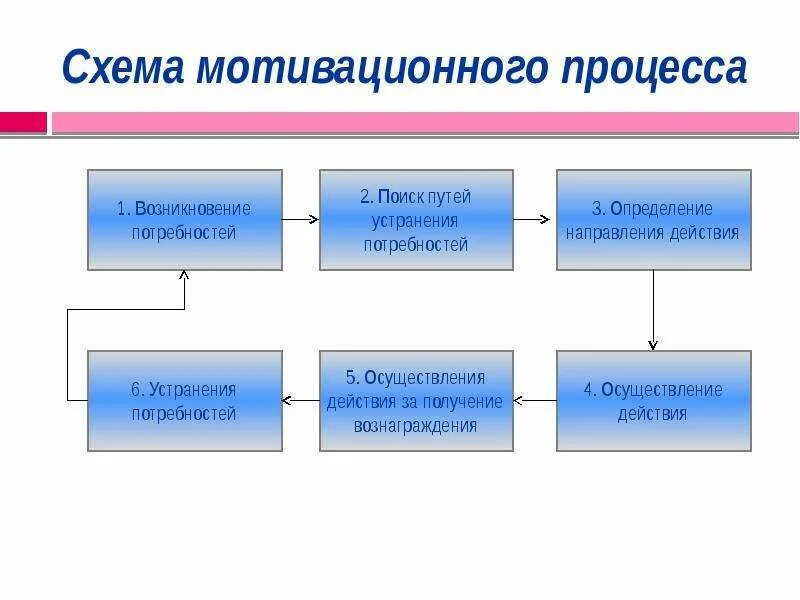 Процесс мотивации деятельности. Схема мотивационного процесса. Процесс мотивации схема. Модель мотивационного процесса. Схема протекания мотивационного процесса.