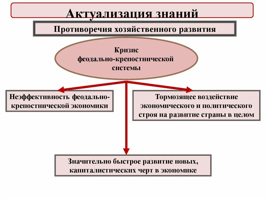 Развитие россии в новое время. Кризис феодально-крепостнической системы. Причины кризиса феодализма. Черты кризиса феодально крепостнической системы. Кризис крепостнической системы хозяйства.