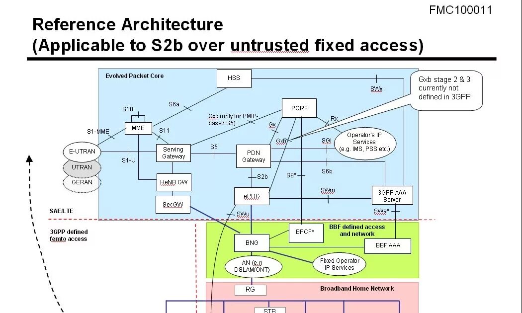 Fixed mobile convergence