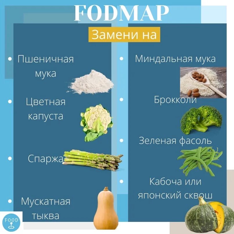 Fodmap диета для кишечника. Fodmap протокол. протокол фодмап питания. fodmap диета. low fodmap диета.