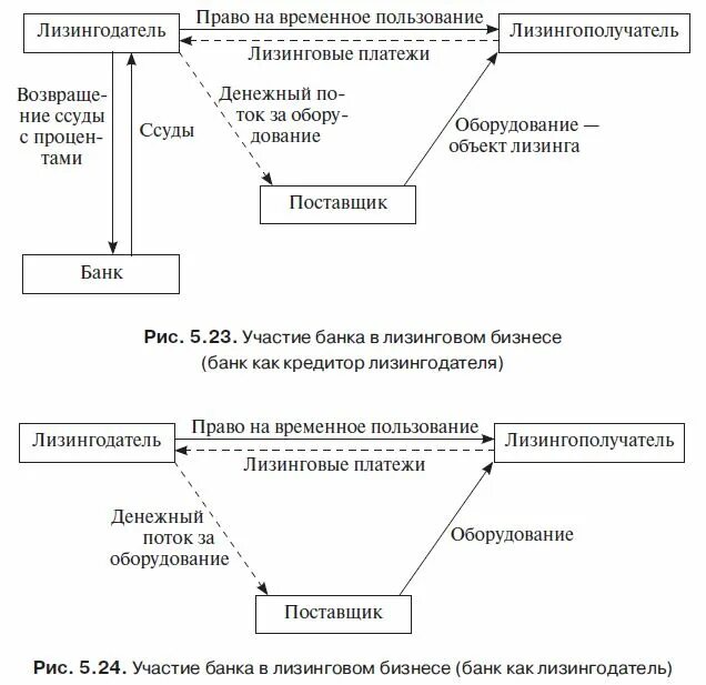 Лизинг курсовая работа. Классификация лизинговых операций. лизинговые операции банка. лизинг коммерческих банков. лизинговые операции коммерческих банков.